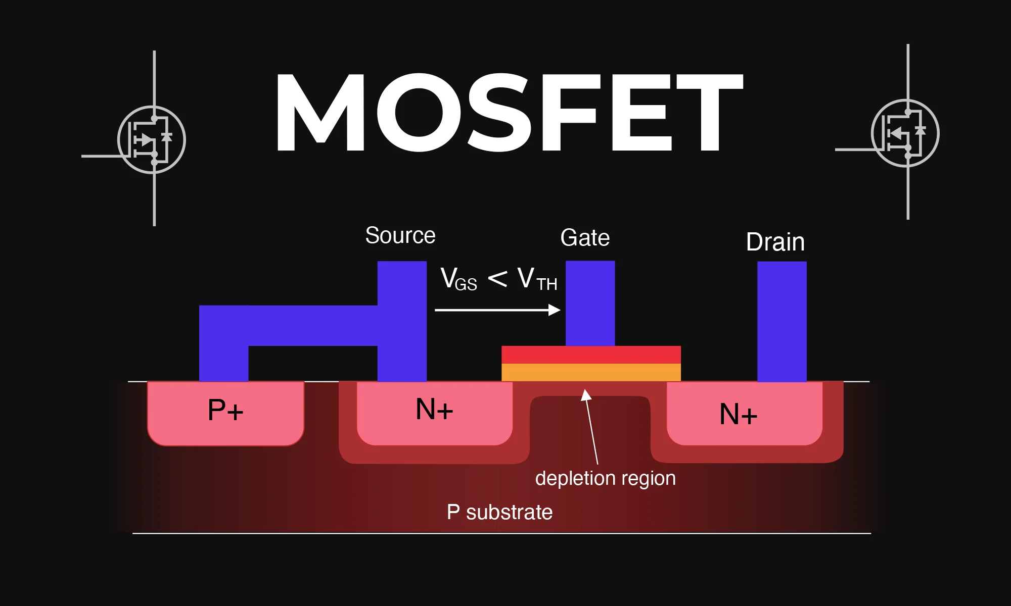 A cross-section through an nMOSFET when the gate voltage VGS is below the threshold for making a conductive channel; there is little or no conduction between the terminals drain and source; the switch is off. When the gate is more positive, it attracts electrons, inducing an n-type conductive channel in the substrate below the oxide (yellow), which allows electrons to flow between the n-doped terminals; the switch is on.