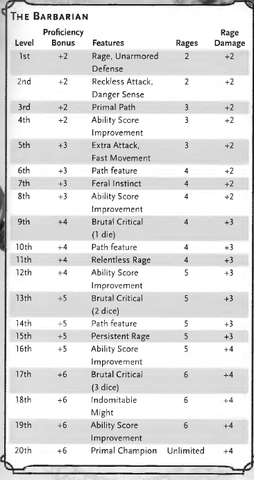 D&d 5e Leveling Chart