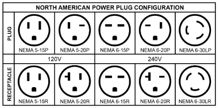 NEMA Configurations For General Purpose Non-Locking, 42% OFF