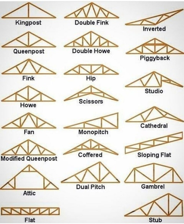 Types Of Roof Trusses Pdf - Design Talk