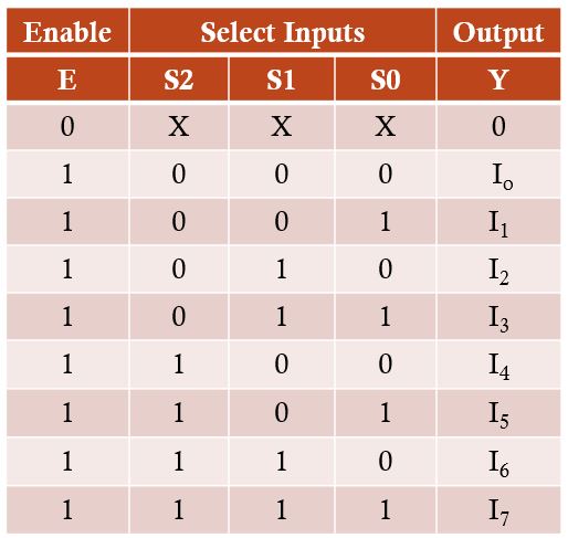 Mux Truth Table 3 Inputs