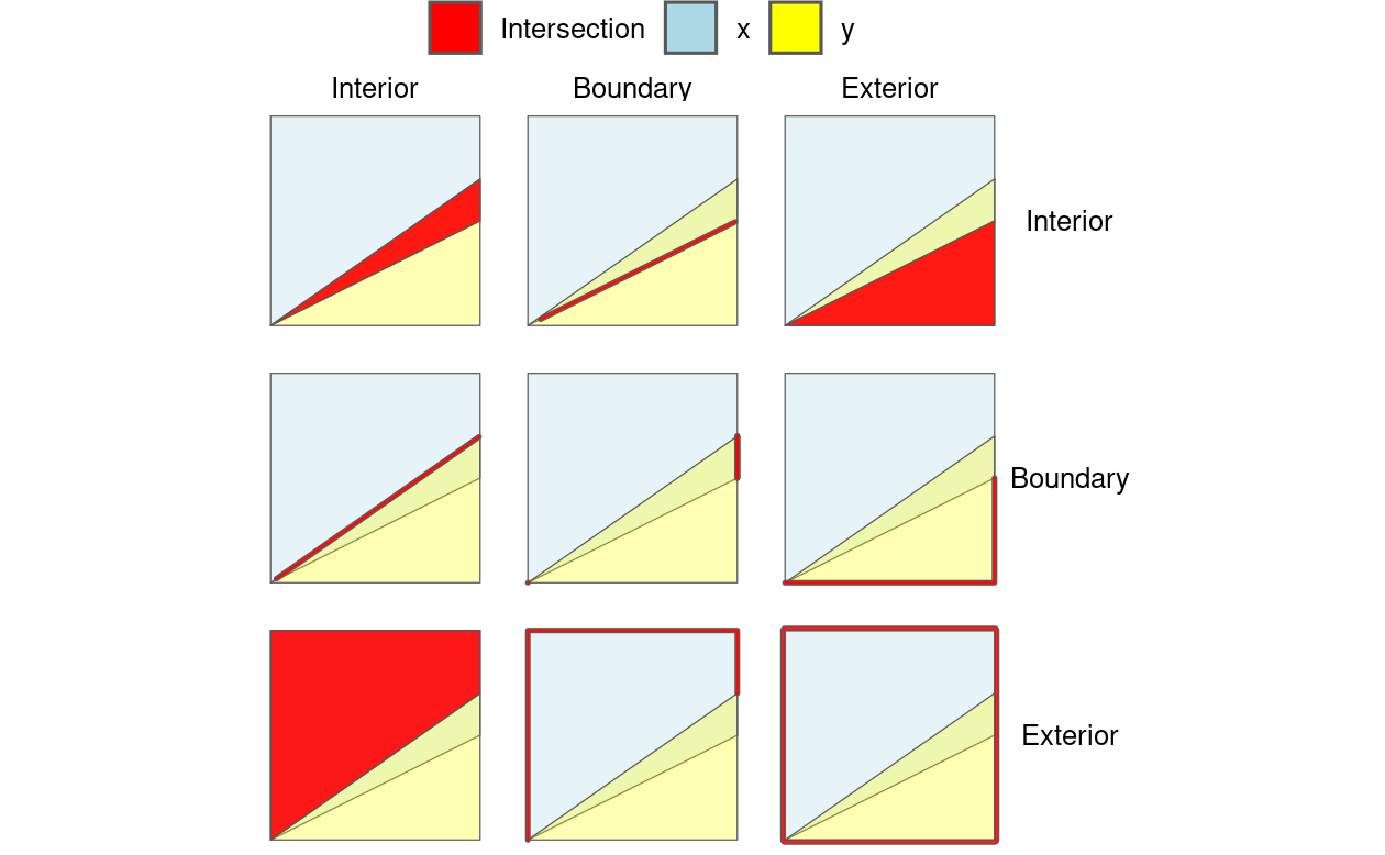 Illustration of how the Dimensionally Extended 9 Intersection Model (DE-9IM) works. Colors not in the legend represent the overlap between different components. The thick lines highlight two-dimensional intersections, e.g., between the boundary of object x and the interior of object y, shown in the middle top facet.