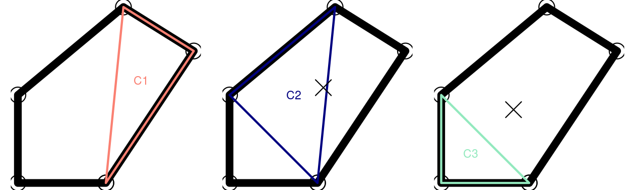 Iterative centroid algorithm with triangles. The X represents the area-weighted centroid in iterations 2 and 3.