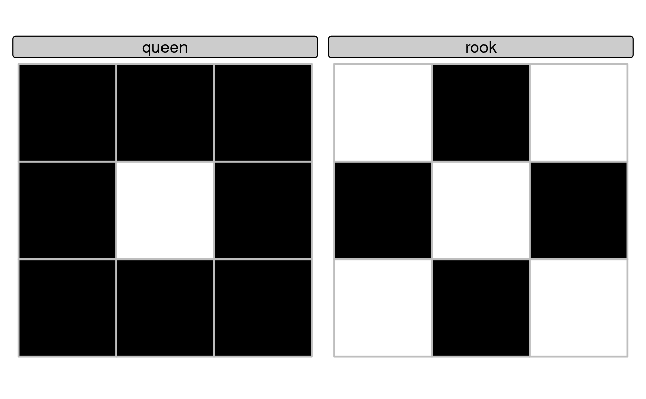 Demonstration of custom binary spatial predicates for finding queen (left) and rook (right) relations to the central square in a grid with 9 geometries.