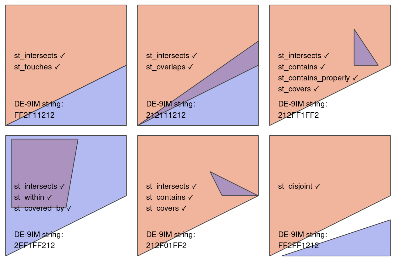 Topological relations between vector geometries, inspired by figures 1 and 2 in Egenhofer and Herring (1990). The relations for which the function(x, y) is true are printed for each geometry pair, with x represented in pink and y represented in blue. The nature of the spatial relationship for each pair is described by the Dimensionally Extended 9-Intersection Model string.