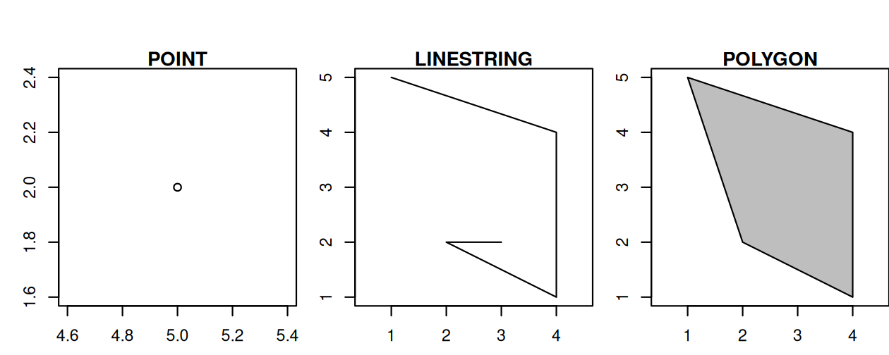 Point, linestring and polygon geometries.