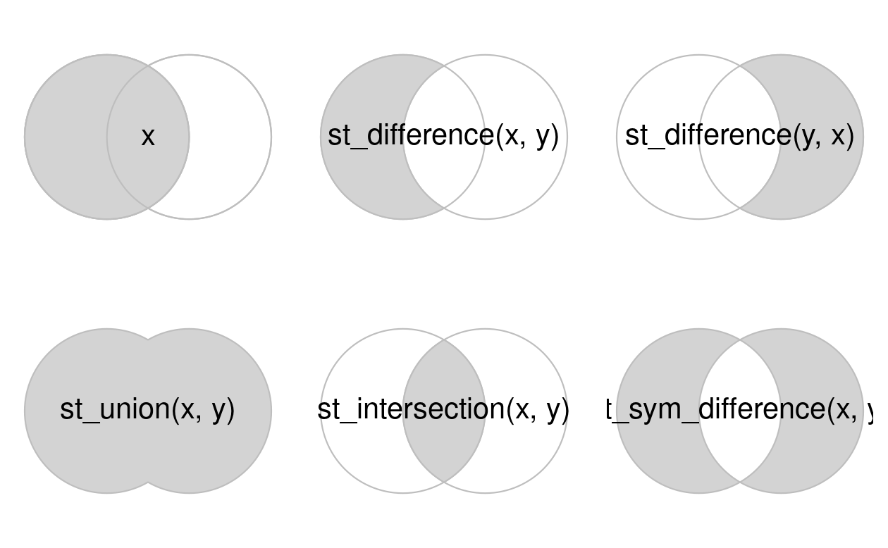 Spatial equivalents of logical operators.