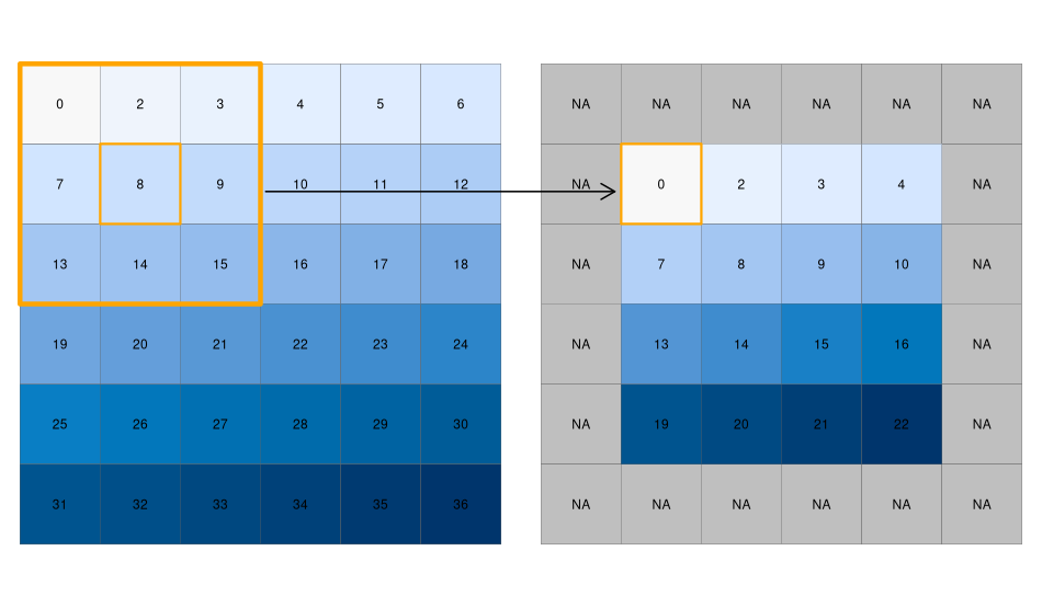 Input raster (left) and resulting output raster (right) due to a focal operation, finding the minimum value in 3-by-3 moving windows.