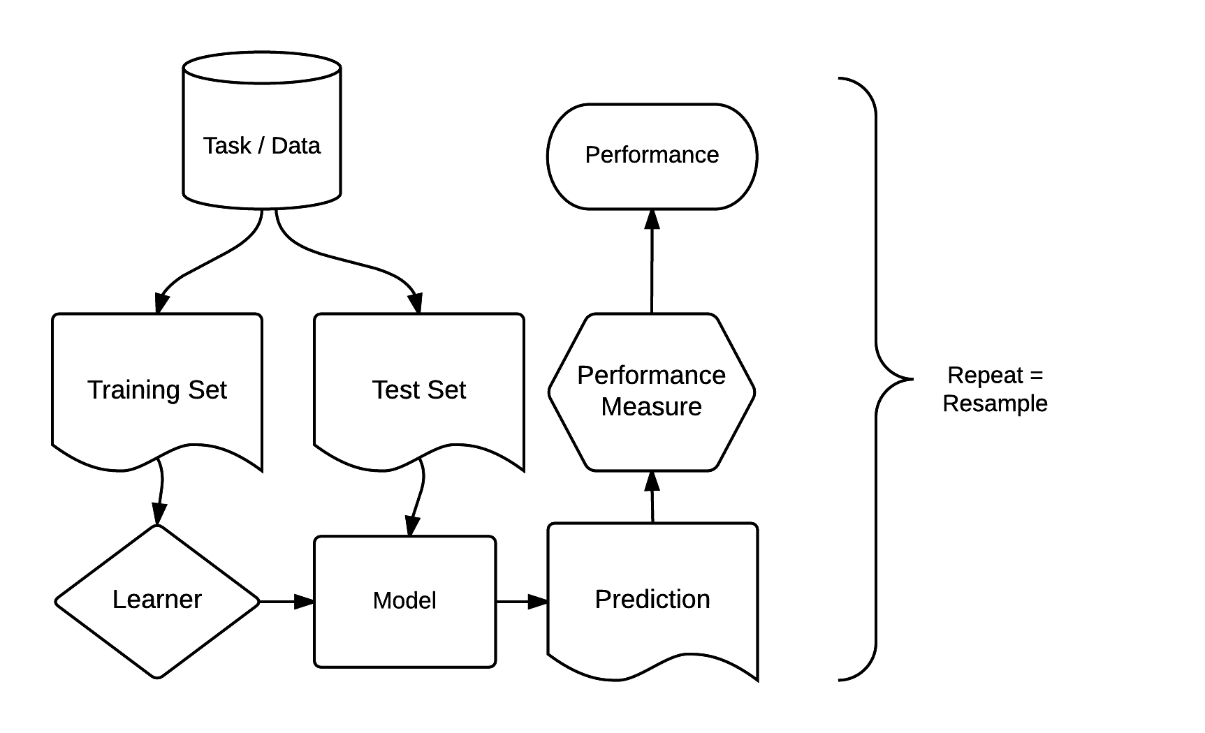 Basic building blocks of the mlr3 package (Bischl et al. 2024). Permission to reuse this figure was kindly granted.