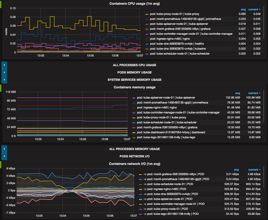 Containers usage