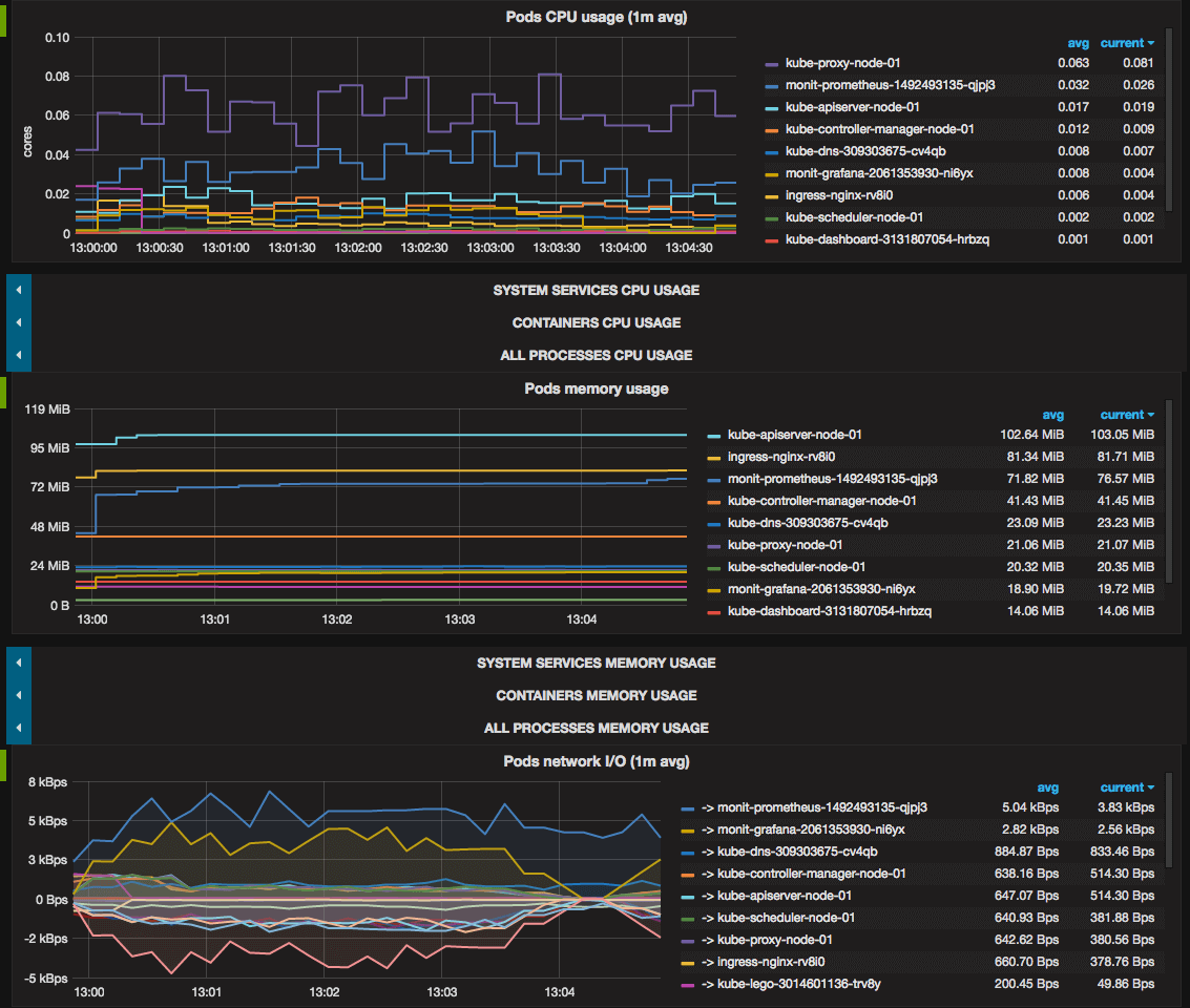 Pods usage