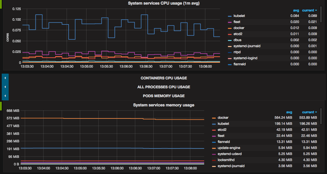 systemd usage