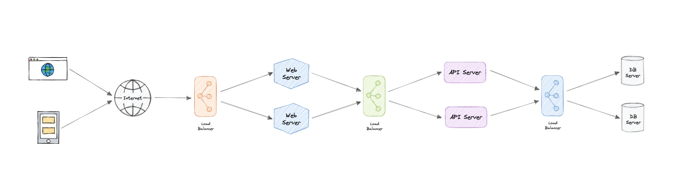 load-balancing-layers