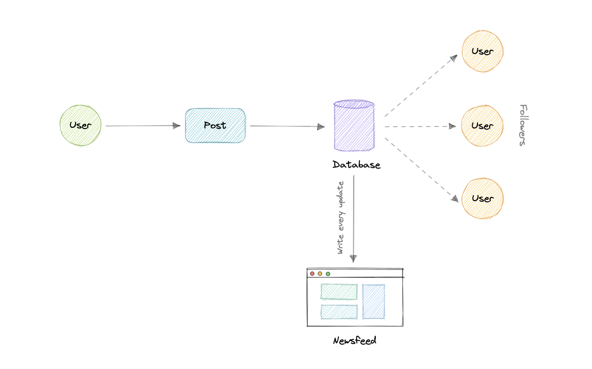 newsfeed-push-model