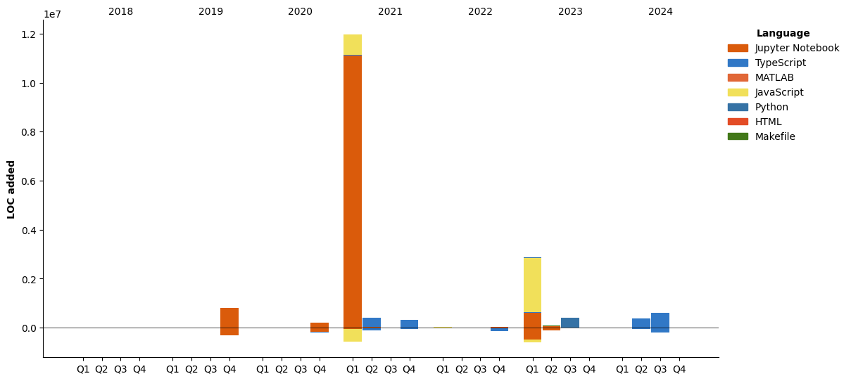 Lines of Code chart