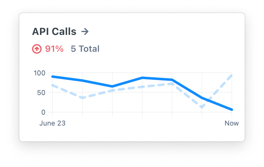 ReadMe metrics API calls chart