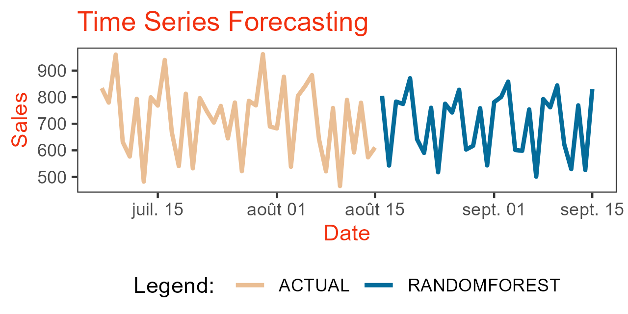 Time-Series-Forecasting-with-R