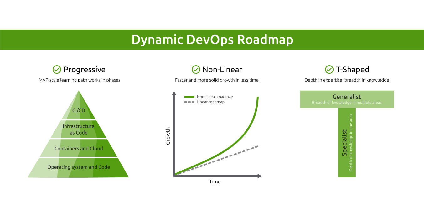 dynamic-devops-roadmap