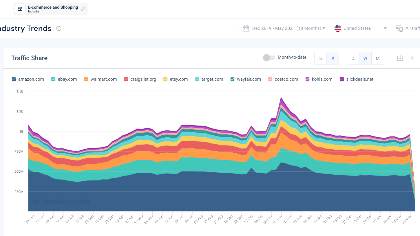 Similarweb Helps You Monitor the Market Share Against Competitors and Identify Important Engagement Metrics