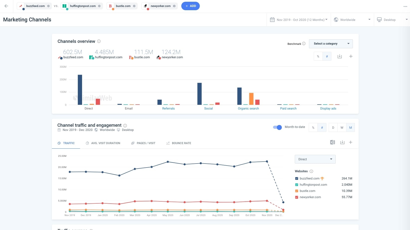 Similarweb Allows You to Quickly Identify the Channels Source that Generate a Website's Traffic