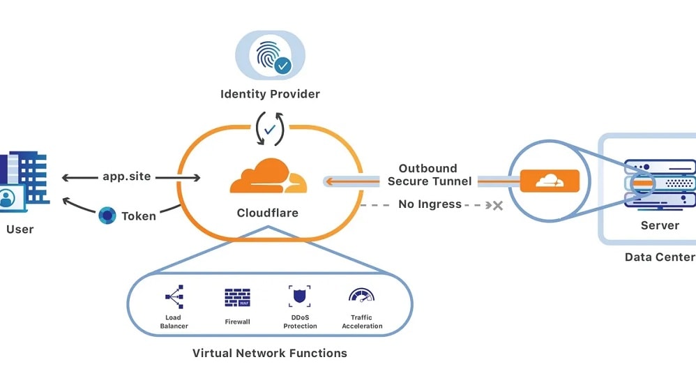 Cloudflare's suite of security solutions provides a formidable defense against a spectrum of online threats