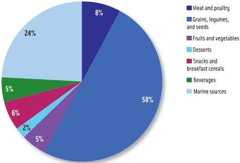 Should arsenic in food be a concern?