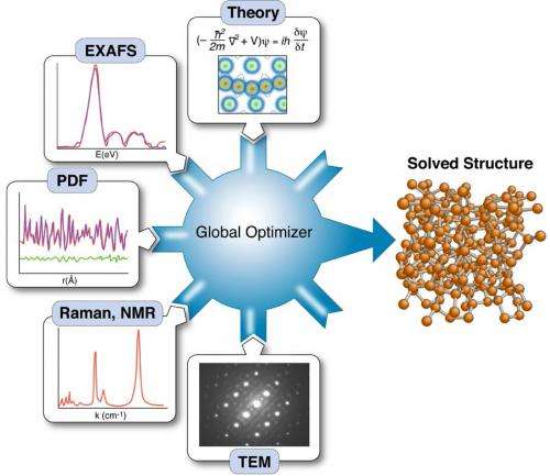 Nanostructure complex materials modeling  