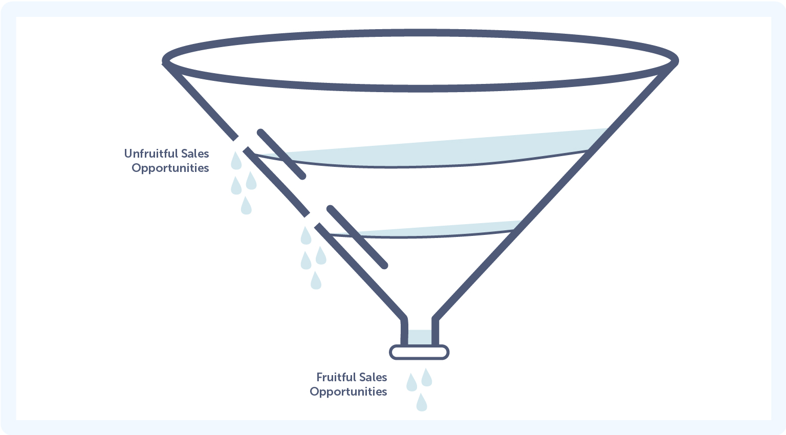 The Leaky Funnel