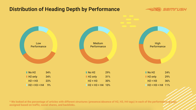 SEMrush Header Tag Study