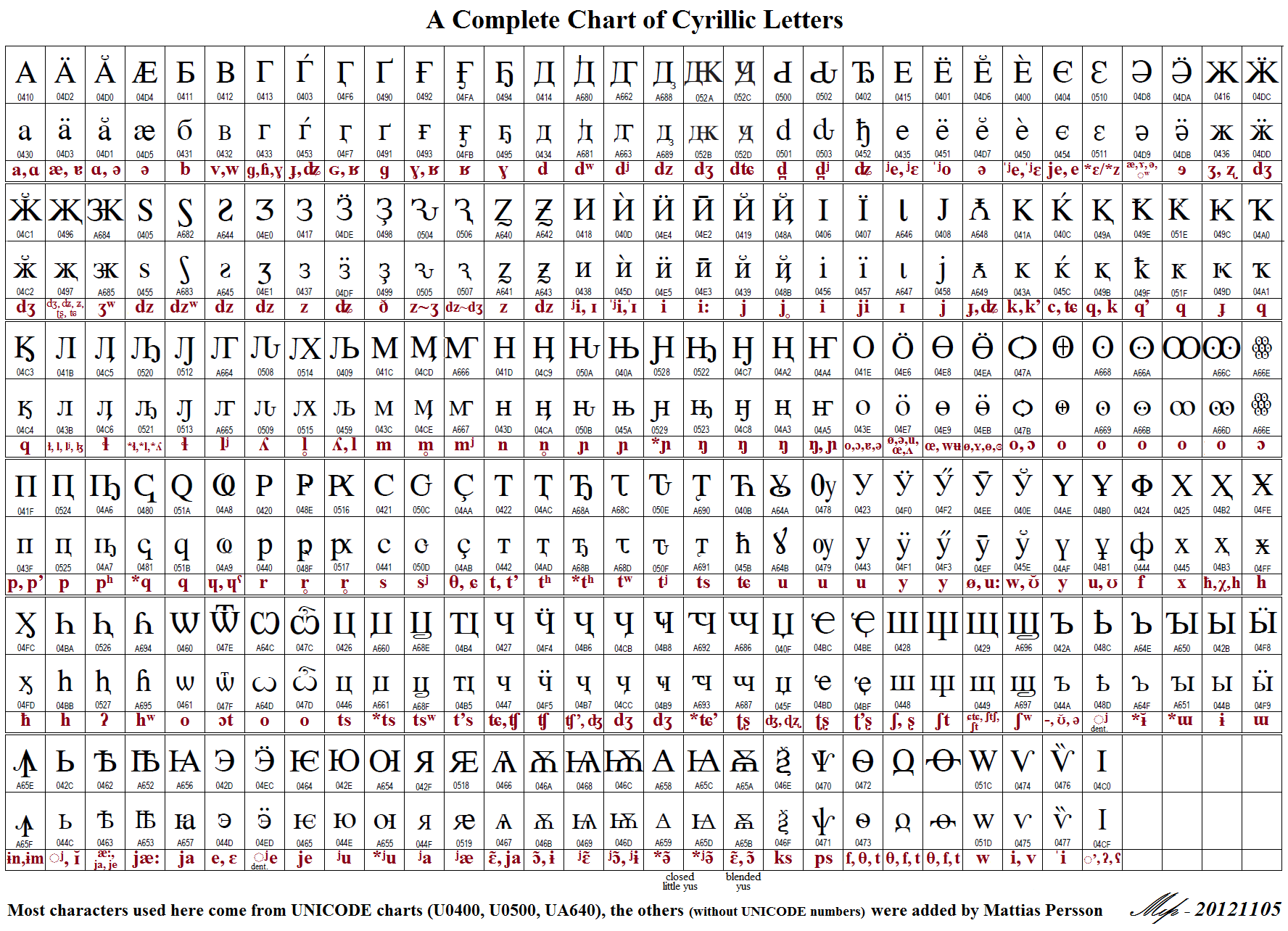 Unicode Code Charts: A Visual Reference of Charts | Chart Master