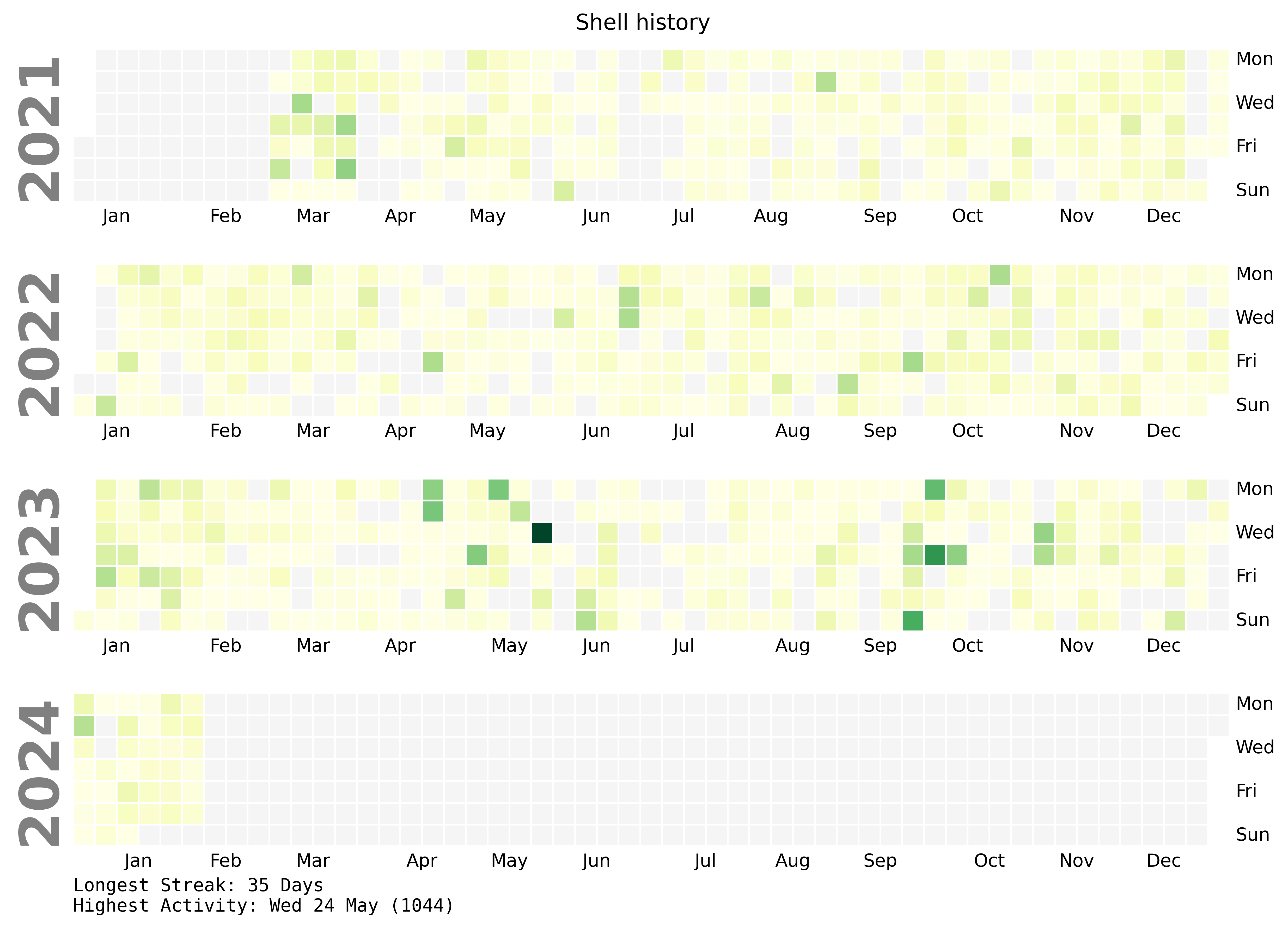Shell history heatmap