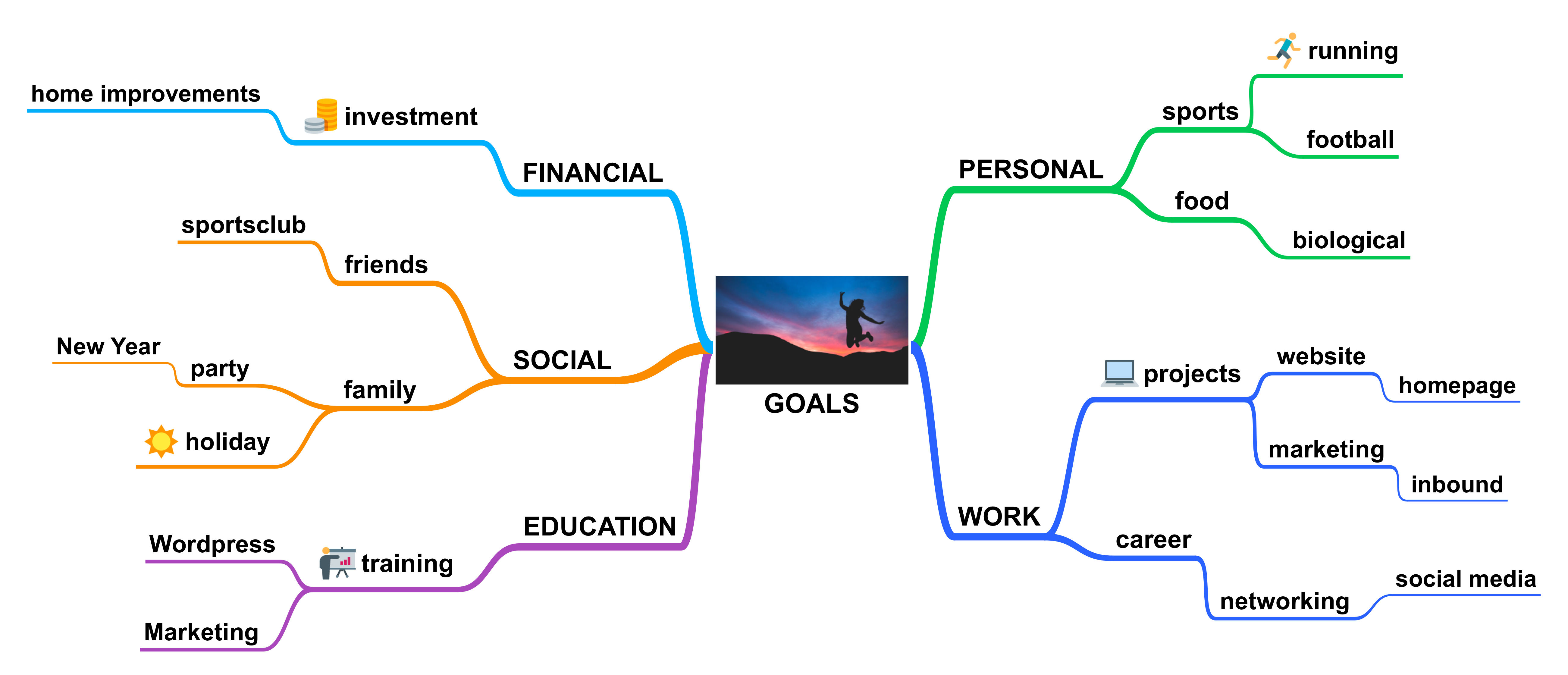 Smart Goals In A Mind Map Simplemind