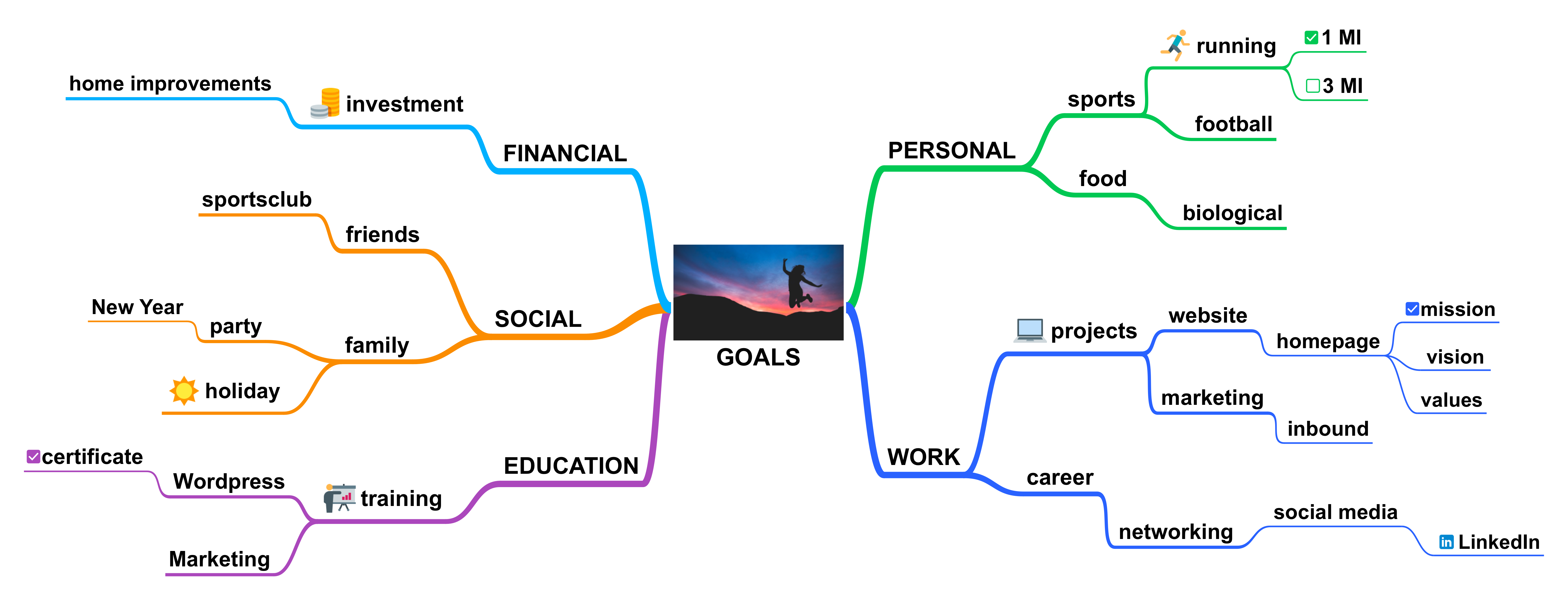 Smart Goals In A Mind Map Simplemind