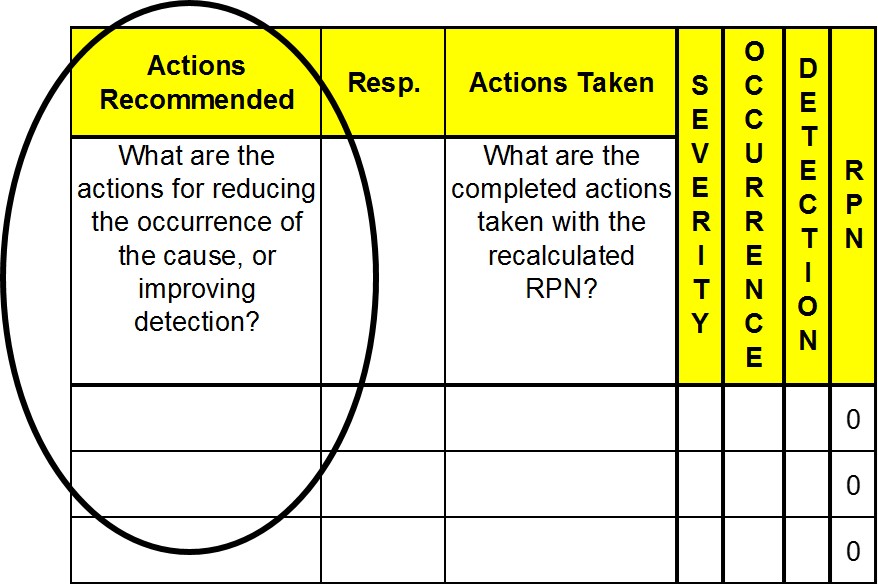 What are failure modes and effect analysis?