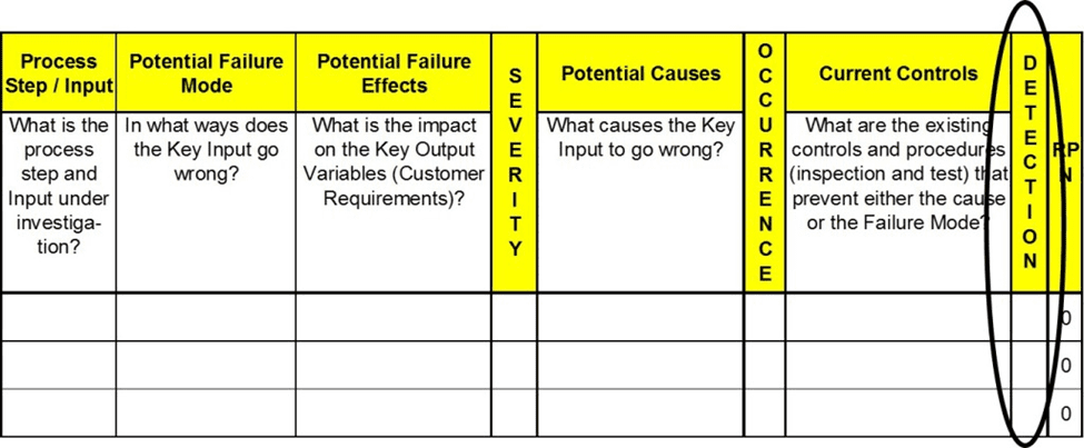 What are failure modes and effect analysis?