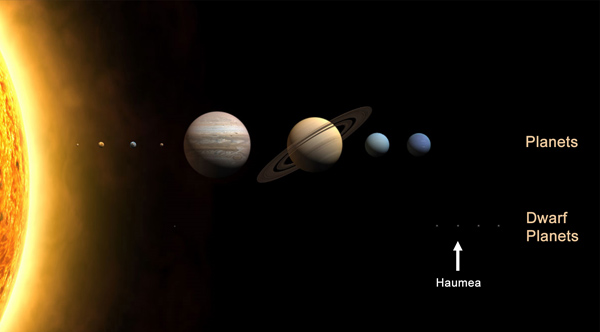 Position of Haumea in the Solar System