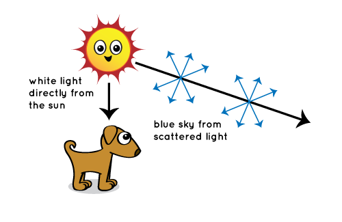 Atmosphere scatters blue light more than other colors.