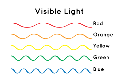 Different colors of light have different wavelengths.