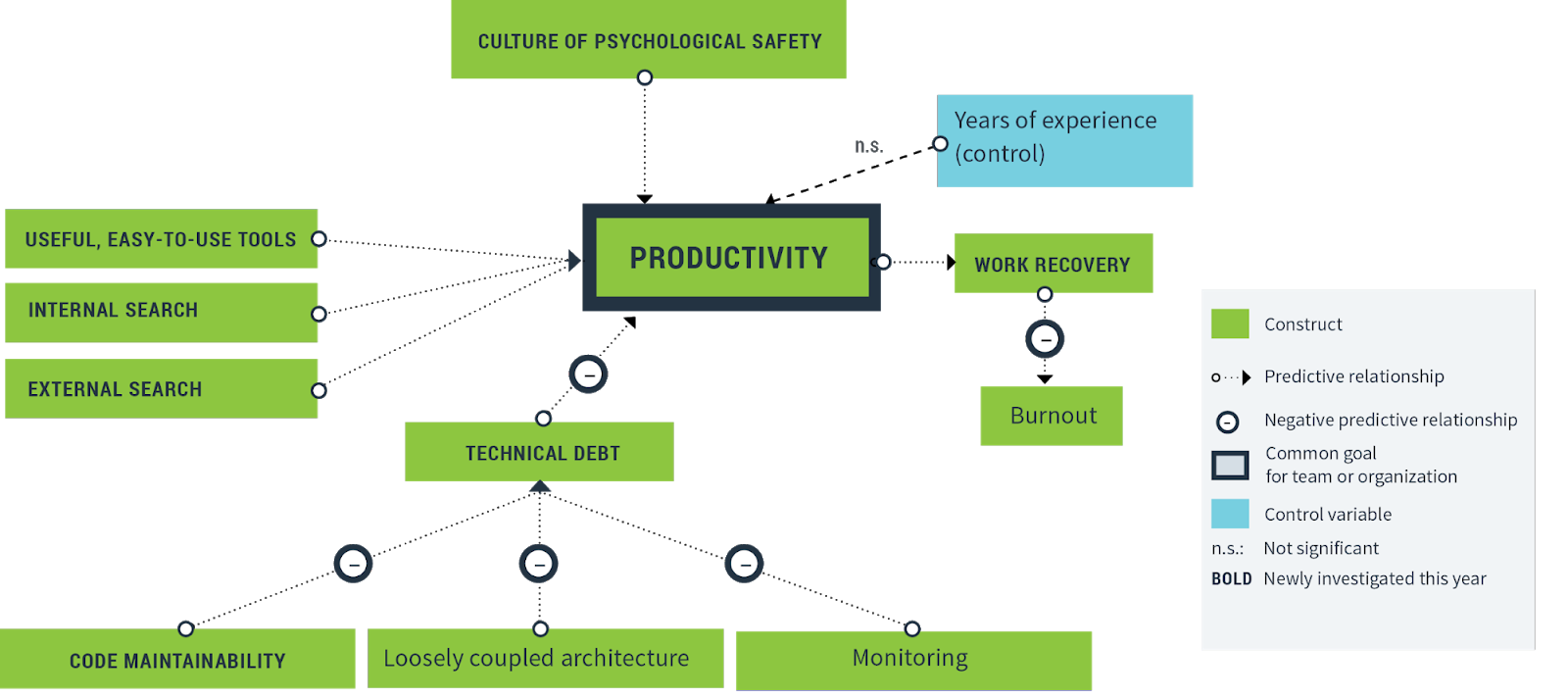 https://storage.googleapis.com/gweb-cloudblog-publish/images/productivity_research_model.max-1600x1600.png