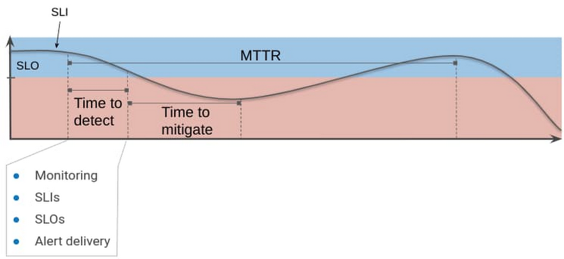 https://storage.googleapis.com/gweb-cloudblog-publish/images/11_Mean-Time-To-Resolution.max-800x800.jpg