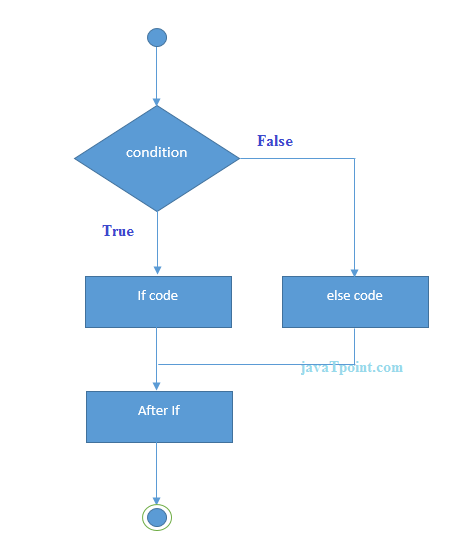 Java If Else - Javatpoint