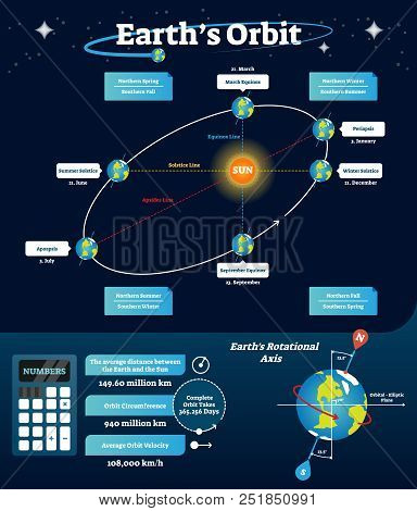 Earths Orbit Vector Illustration. Educational And Labeled Scheme With Equinox, Solstice And Apsides 