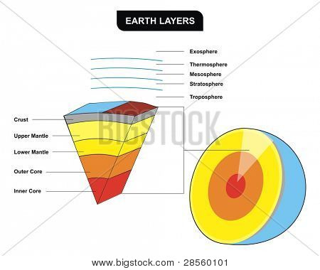 WEKTOR - warstwy ziemi - przekrój pionowy-tym (wewnętrzny rdzeń, zewnętrznej rdzenia, płaszcz dolnej, u