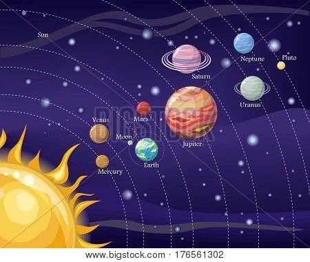 Solar system with stars, Sun, Pluto, Neptune, Uranus, Venus, Mercury, Saturn, Jupiter, Mars, Earth and Moon on orbit. Planets in orbit around the sun. Set of planets Solar system background