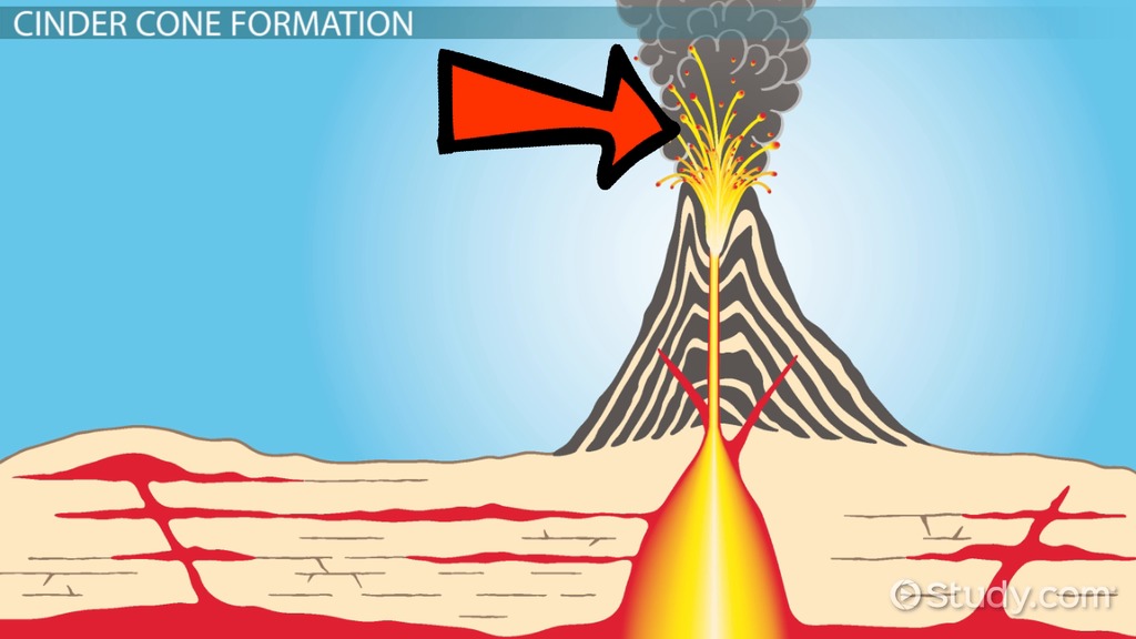 Cinder Cone Eruption