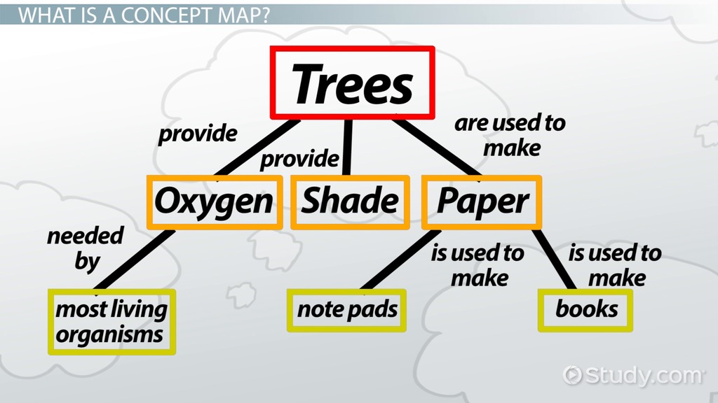 Concept Map Definition Examples