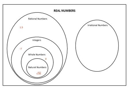 Number Types Venn Diagram