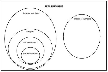 Number Types Venn Diagram